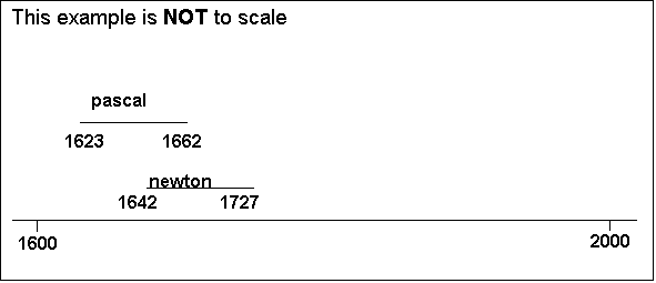 timeline including scientists